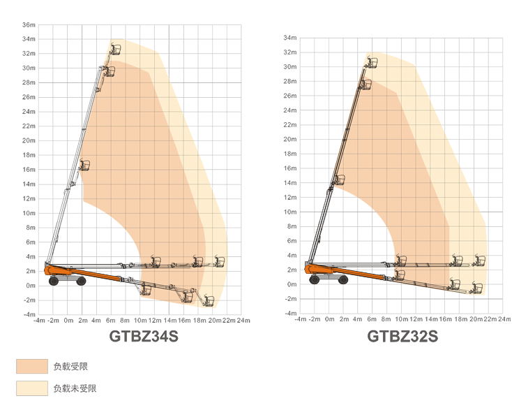 陜西升降平臺GTBZ34S/GTBZ32S規(guī)格參數(shù)